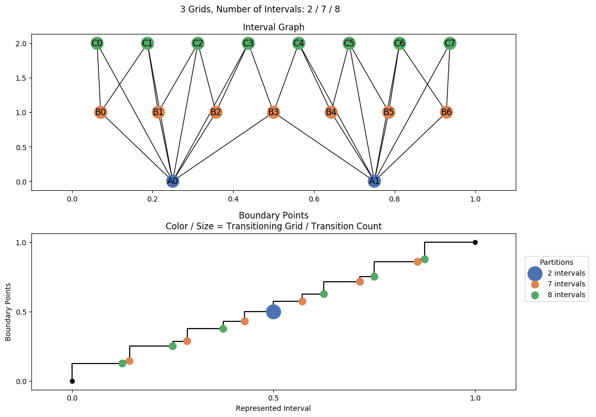 interval graph 03 grids bins 02 07 08