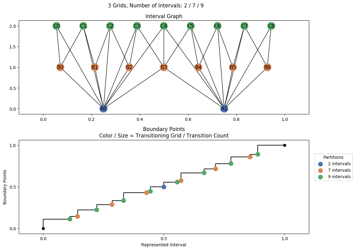 interval graph 03 grids bins 02 07 09