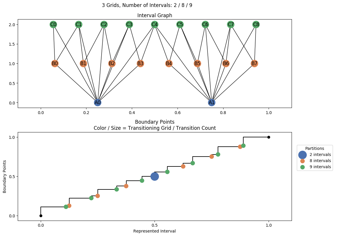 interval graph 03 grids bins 02 08 09