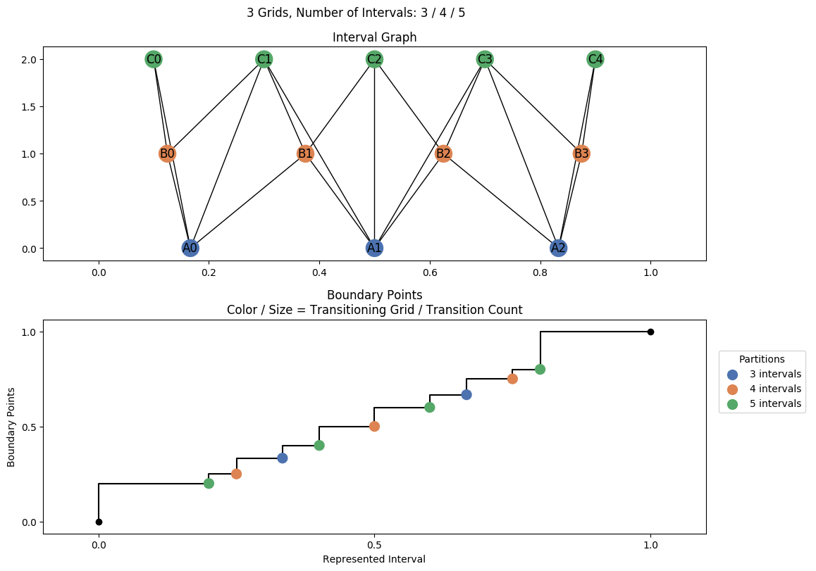 interval graph 03 grids bins 03 04 05