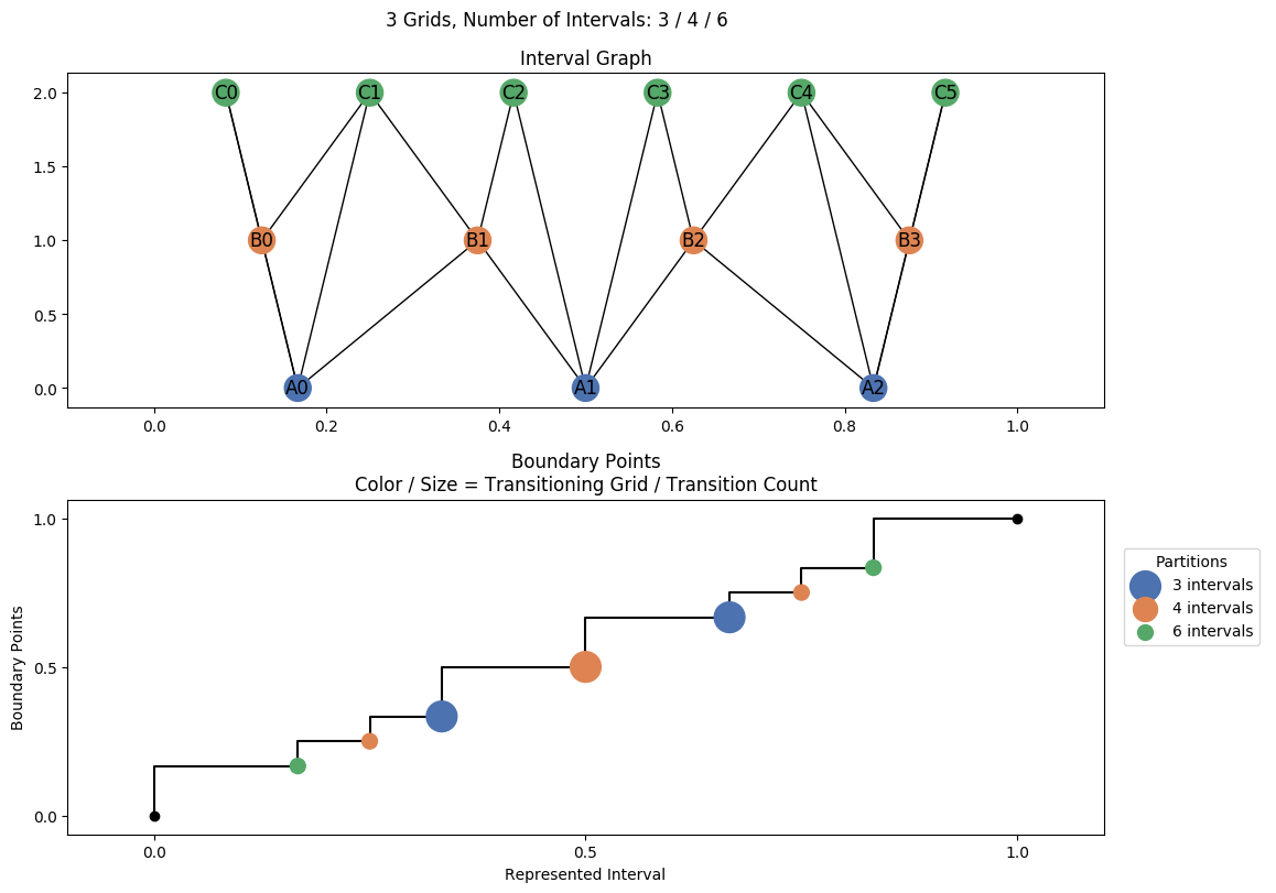 interval graph 03 grids bins 03 04 06