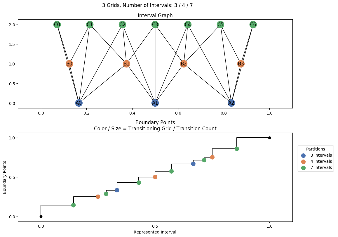 interval graph 03 grids bins 03 04 07