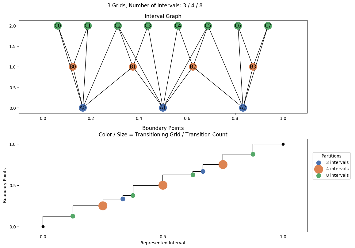 interval graph 03 grids bins 03 04 08
