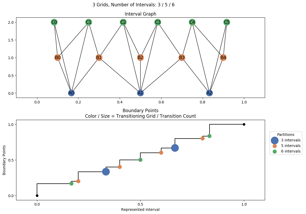 interval graph 03 grids bins 03 05 06