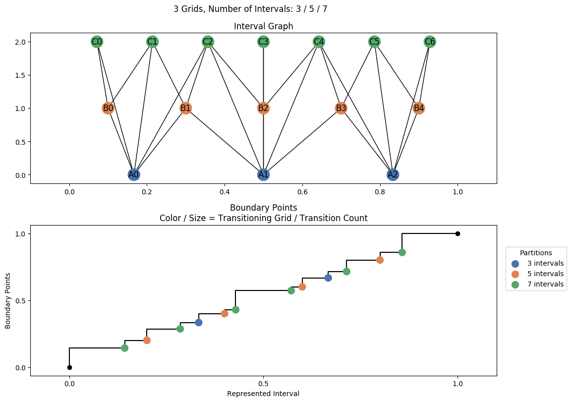 interval graph 03 grids bins 03 05 07