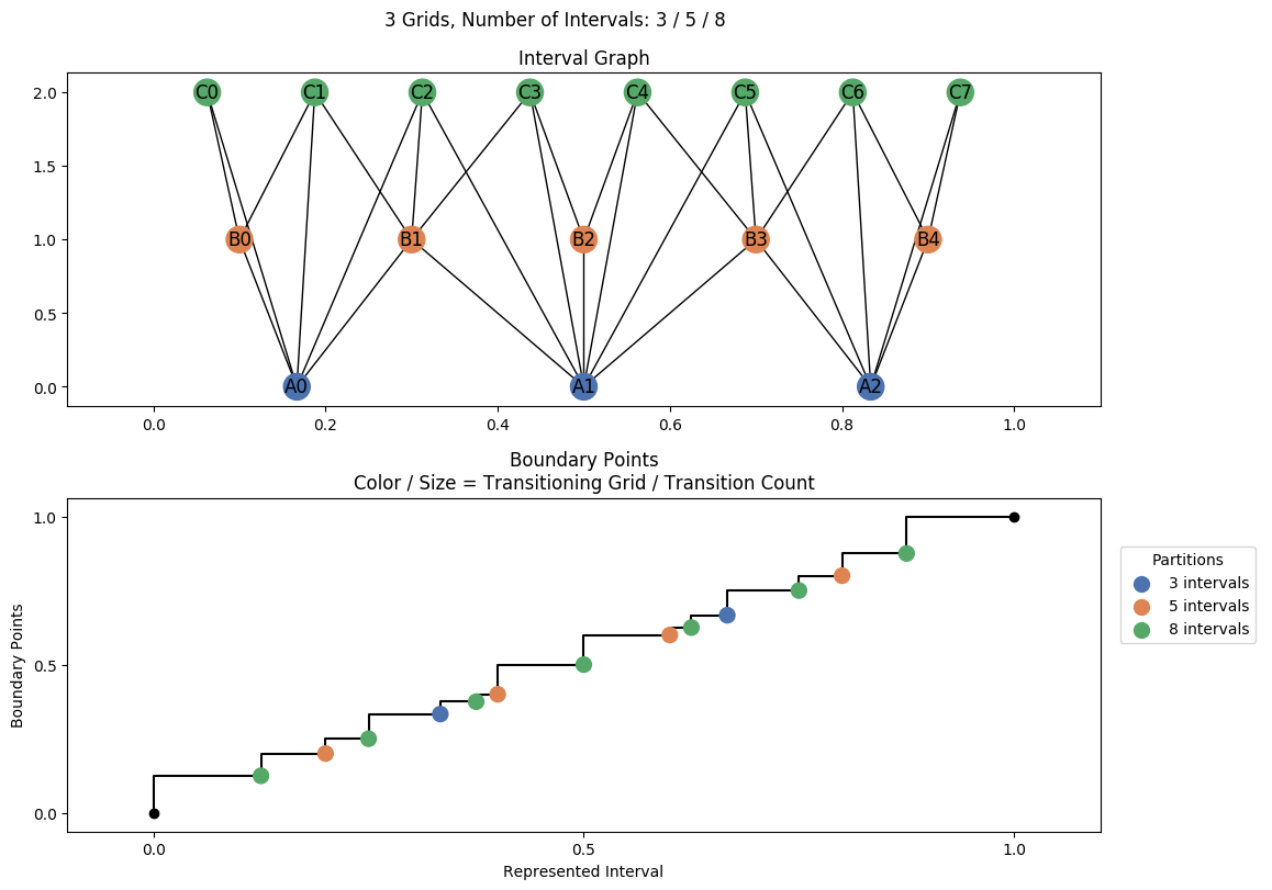 interval graph 03 grids bins 03 05 08