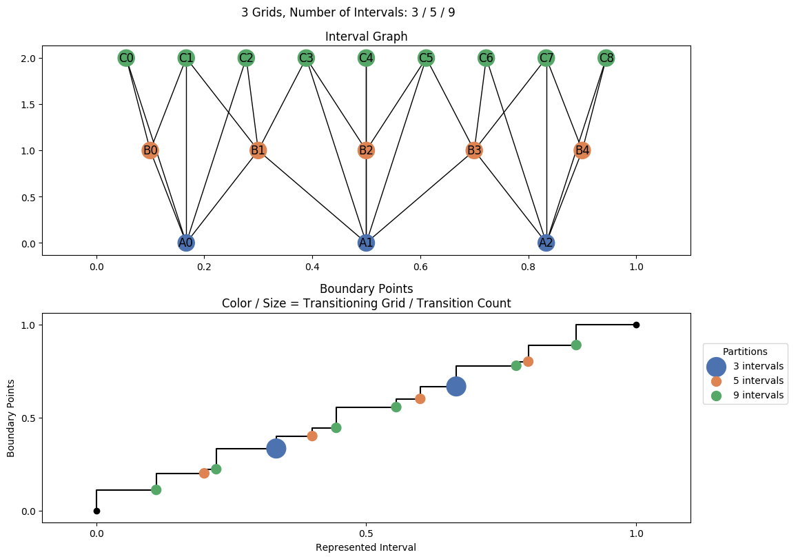 interval graph 03 grids bins 03 05 09