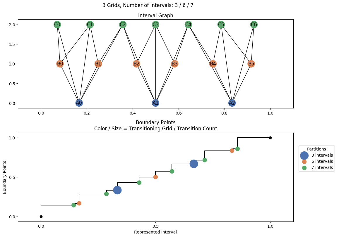 interval graph 03 grids bins 03 06 07