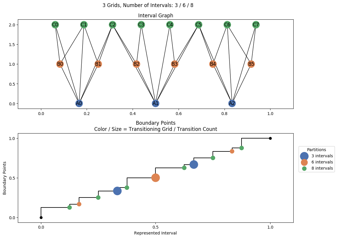 interval graph 03 grids bins 03 06 08