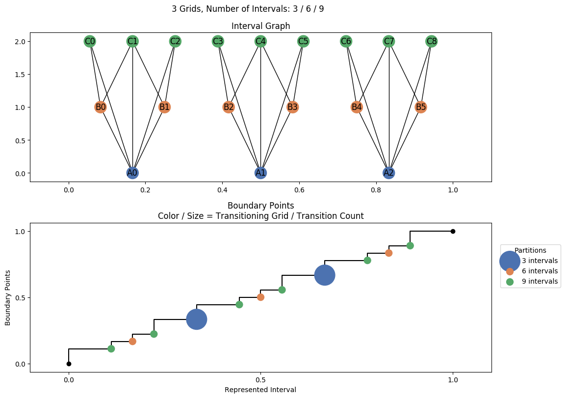interval graph 03 grids bins 03 06 09
