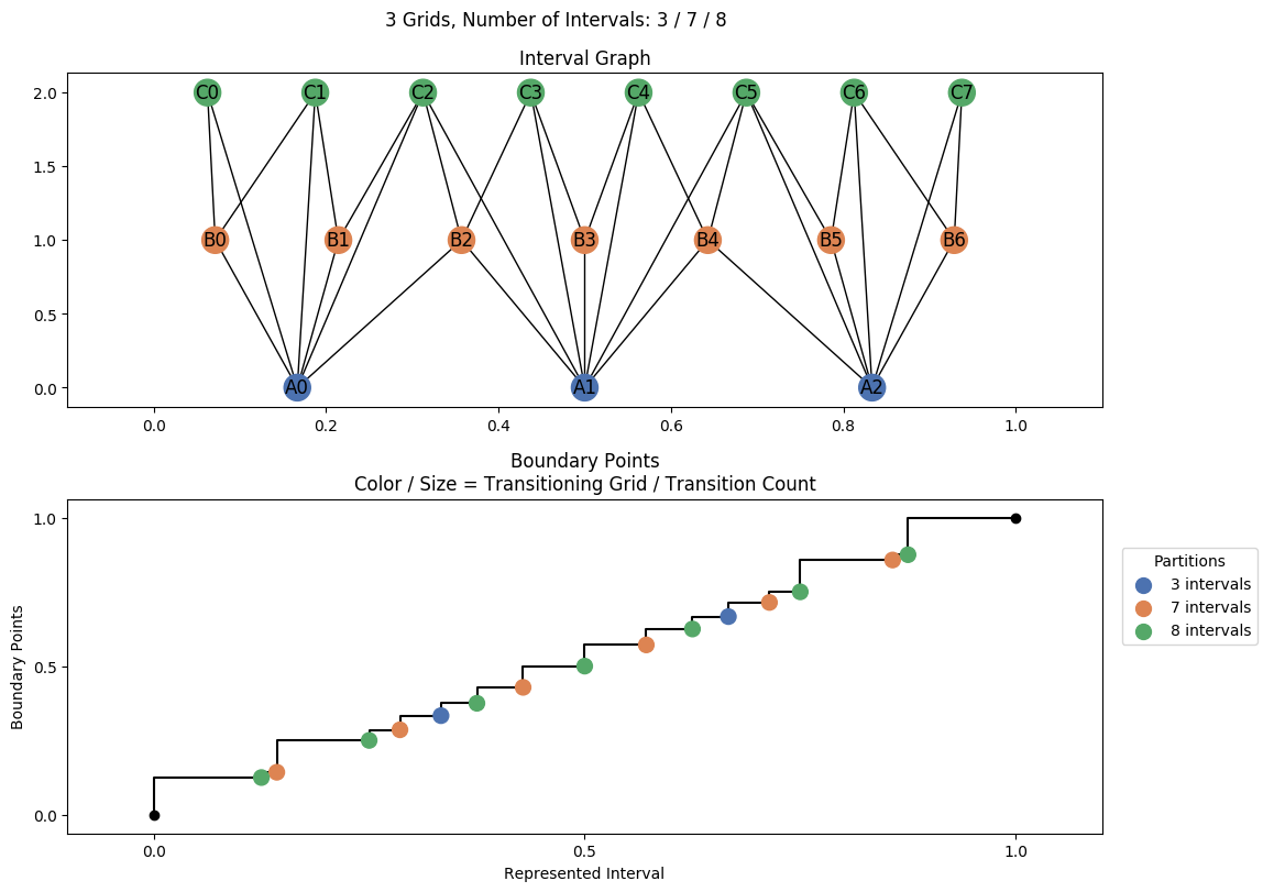 interval graph 03 grids bins 03 07 08