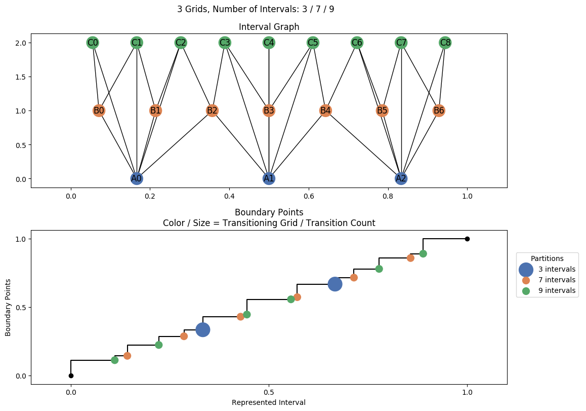 interval graph 03 grids bins 03 07 09