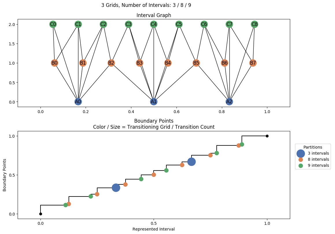 interval graph 03 grids bins 03 08 09