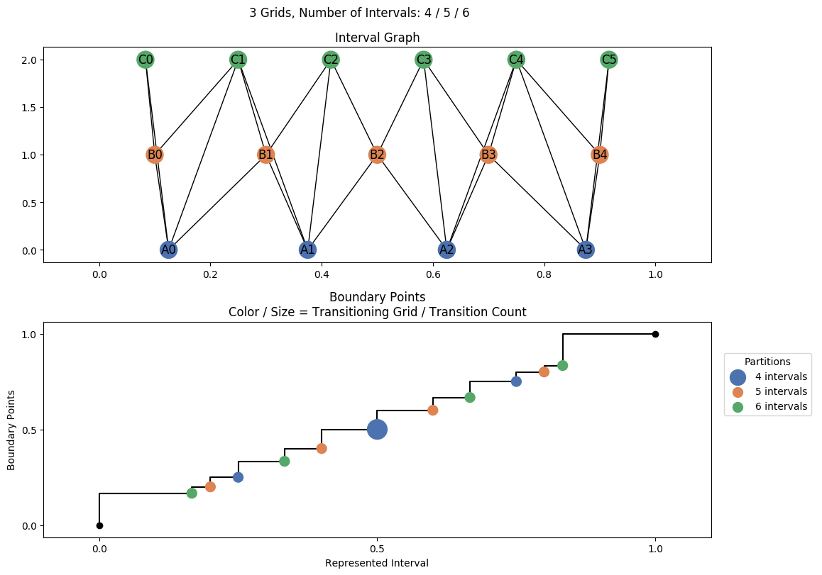 interval graph 03 grids bins 04 05 06