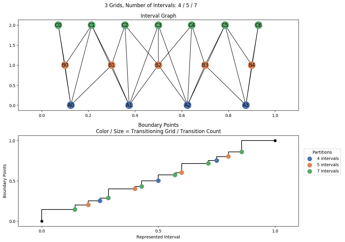 interval graph 03 grids bins 04 05 07
