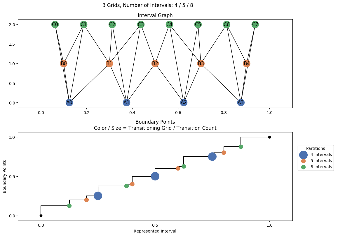 interval graph 03 grids bins 04 05 08