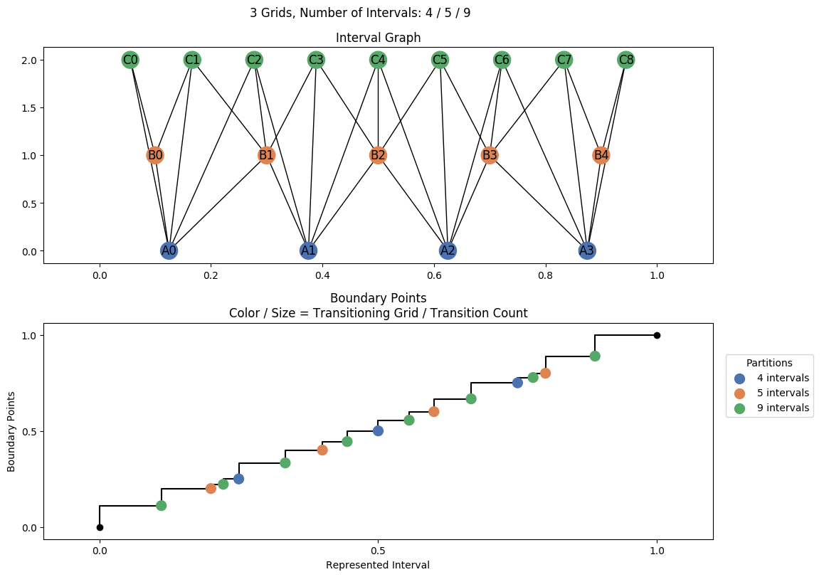 interval graph 03 grids bins 04 05 09