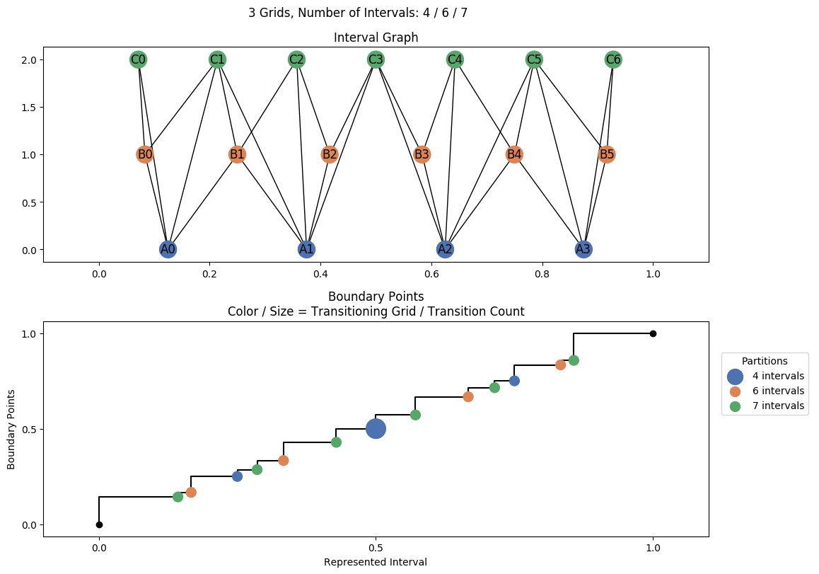 interval graph 03 grids bins 04 06 07