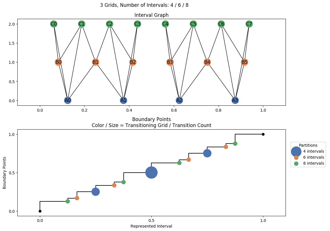 interval graph 03 grids bins 04 06 08