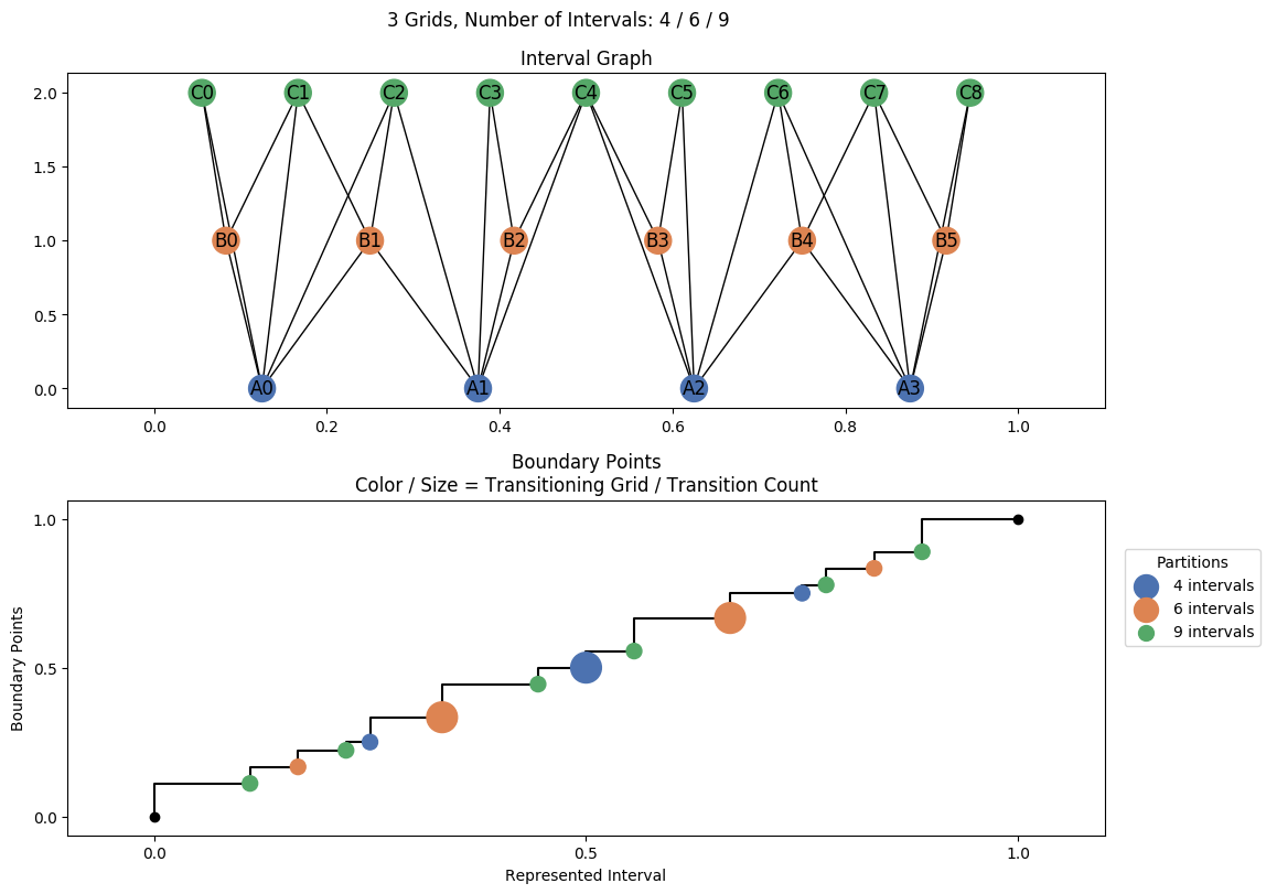 interval graph 03 grids bins 04 06 09