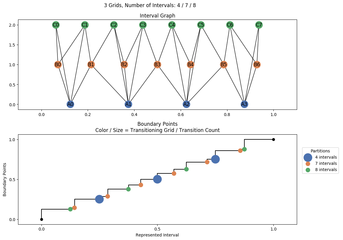 interval graph 03 grids bins 04 07 08