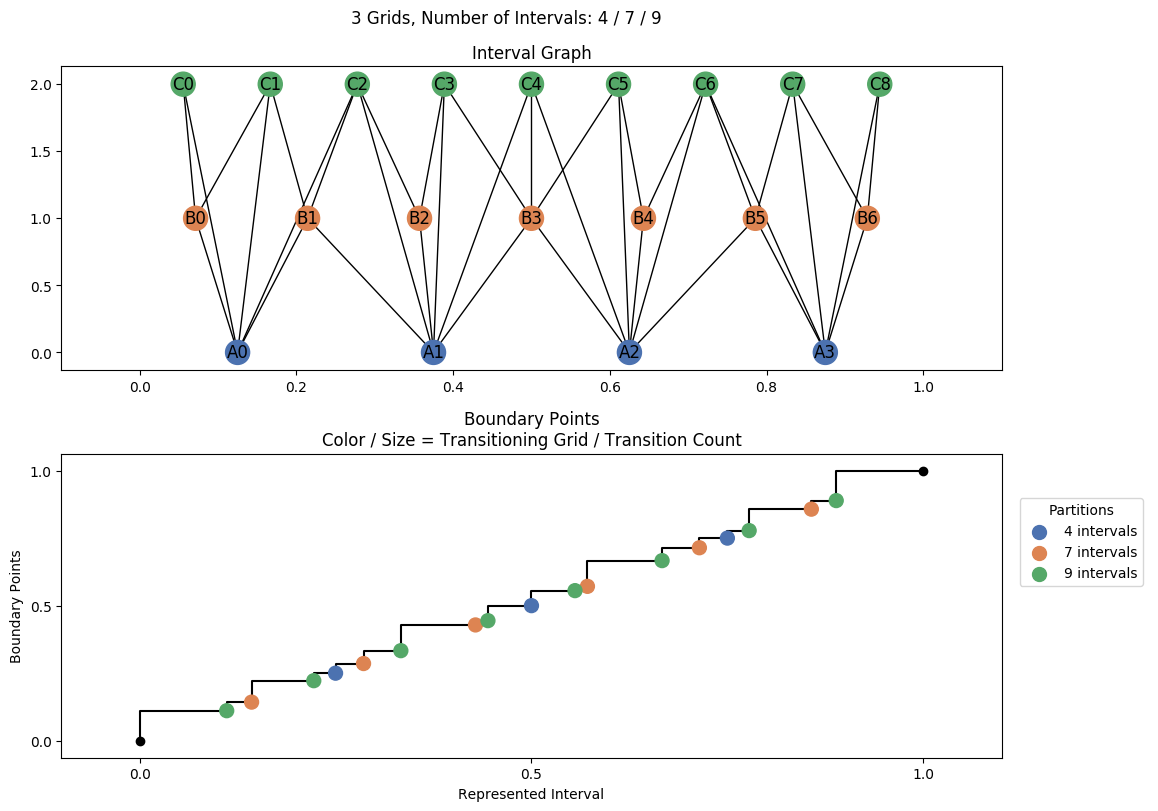 interval graph 03 grids bins 04 07 09