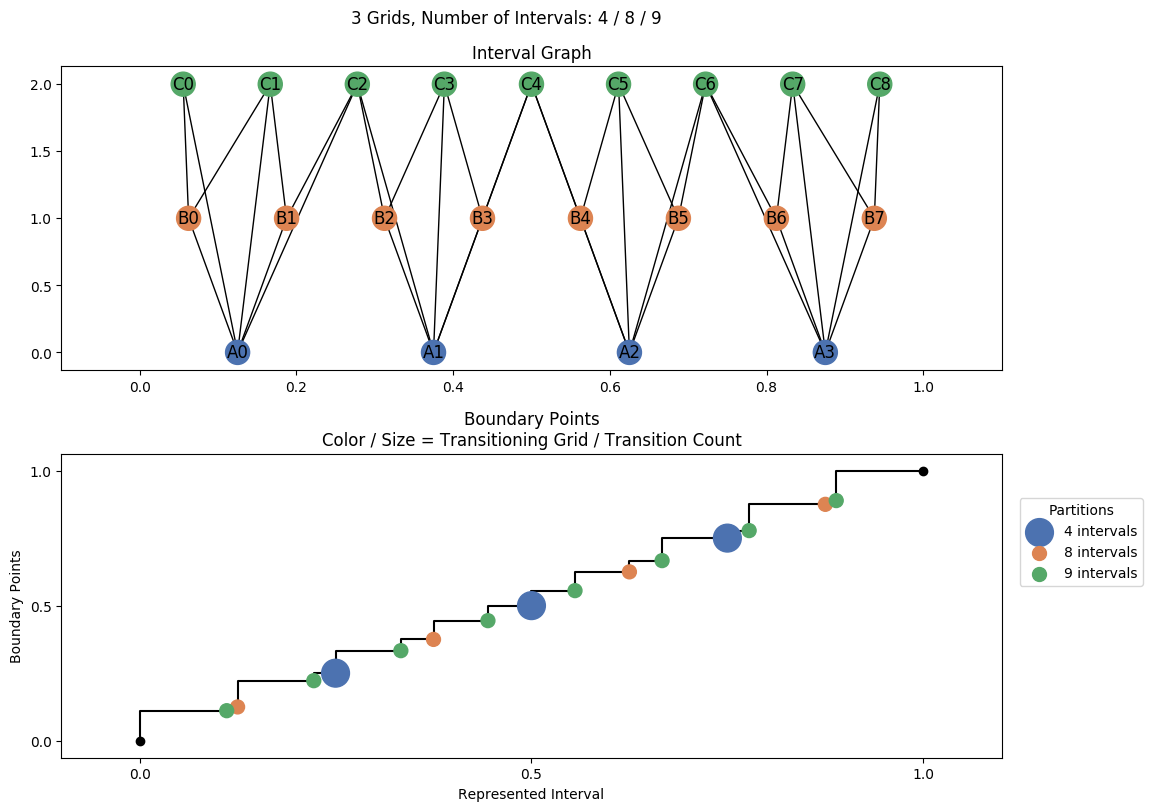 interval graph 03 grids bins 04 08 09