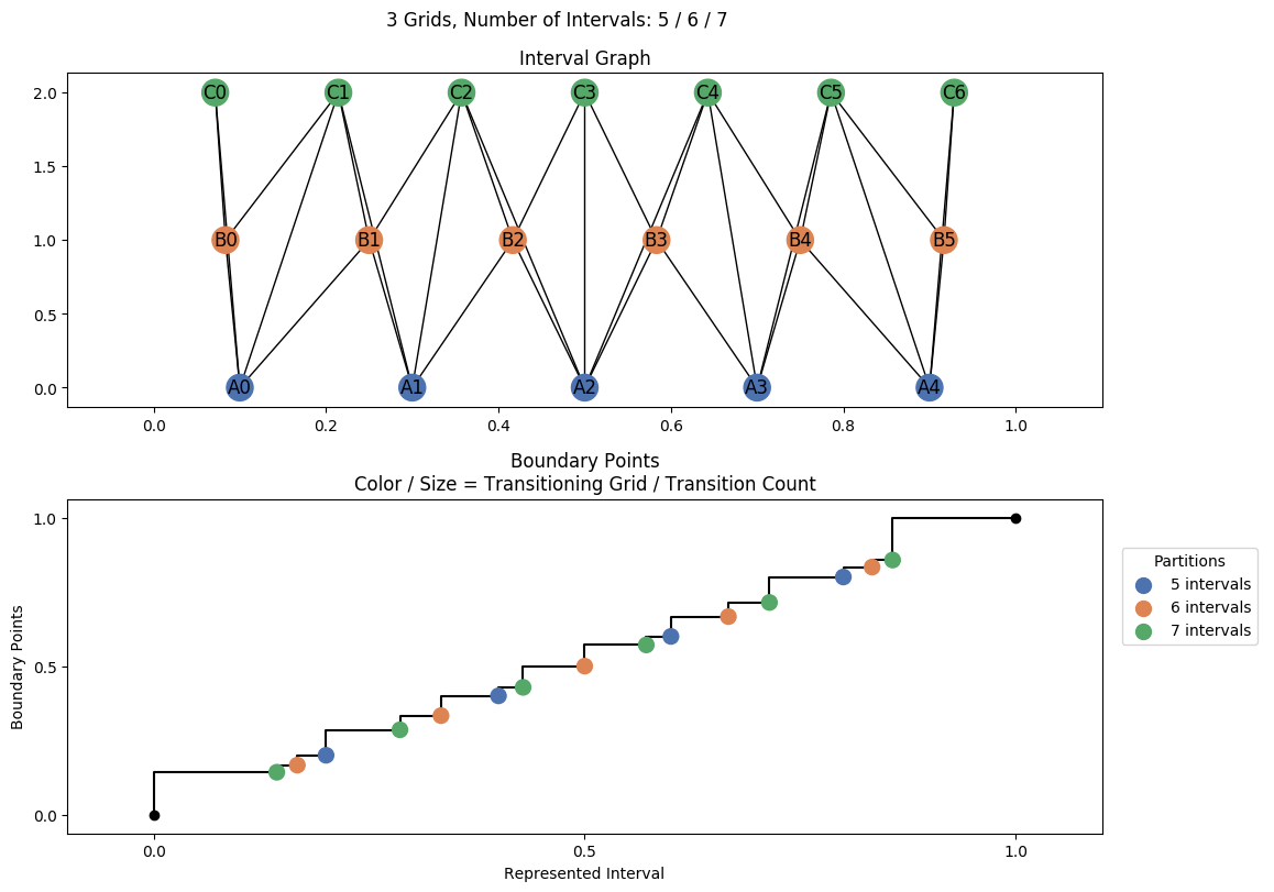 interval graph 03 grids bins 05 06 07