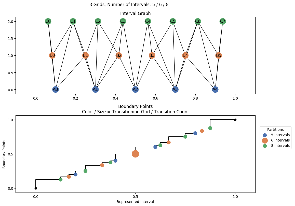 interval graph 03 grids bins 05 06 08