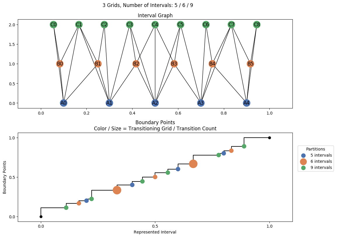 interval graph 03 grids bins 05 06 09