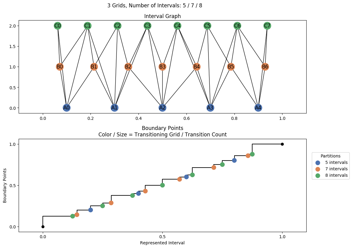 interval graph 03 grids bins 05 07 08