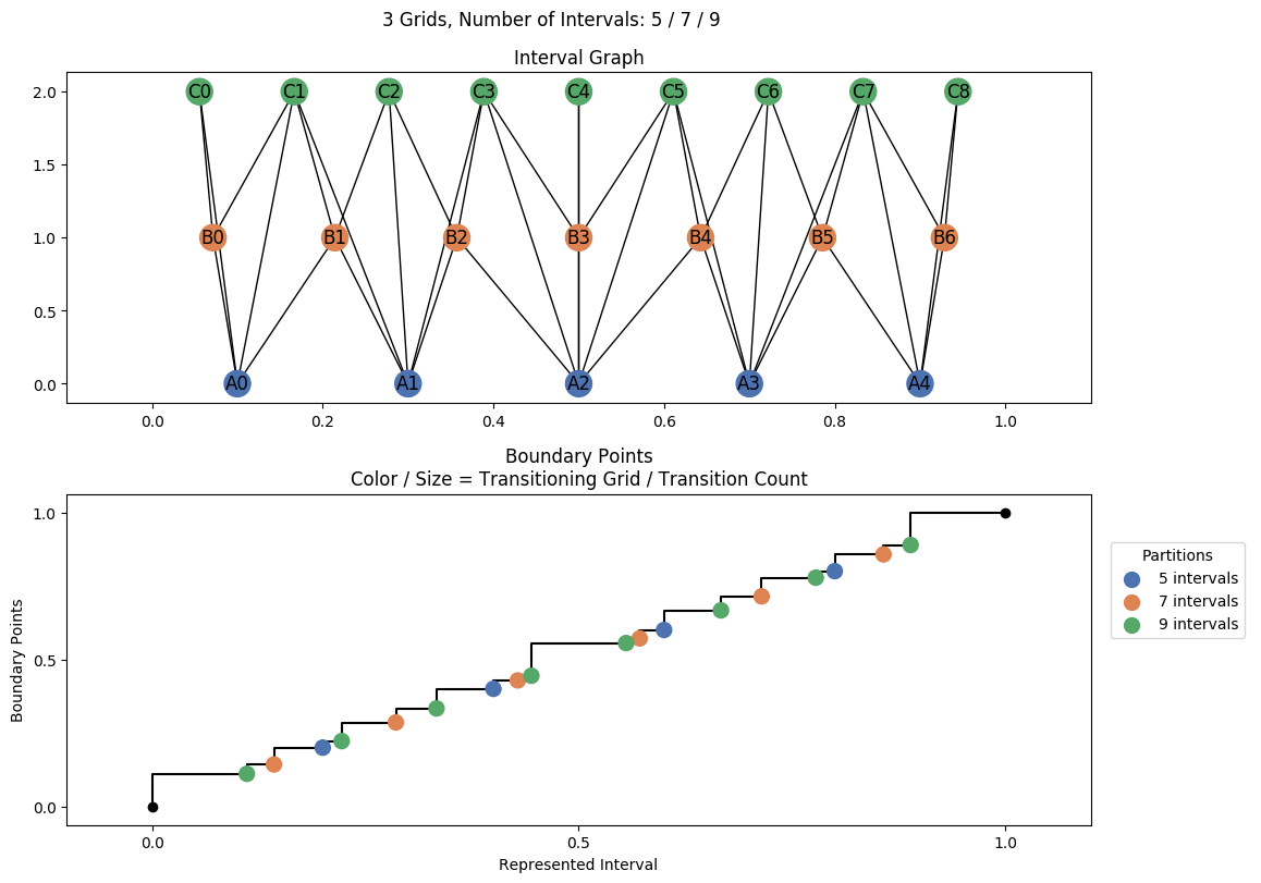 interval graph 03 grids bins 05 07 09