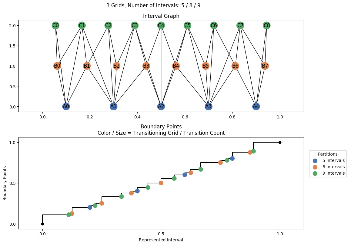 interval graph 03 grids bins 05 08 09