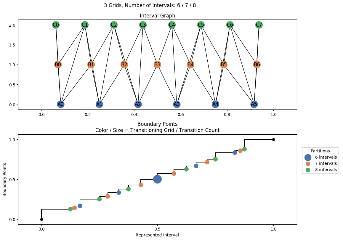 interval graph 03 grids bins 06 07 08
