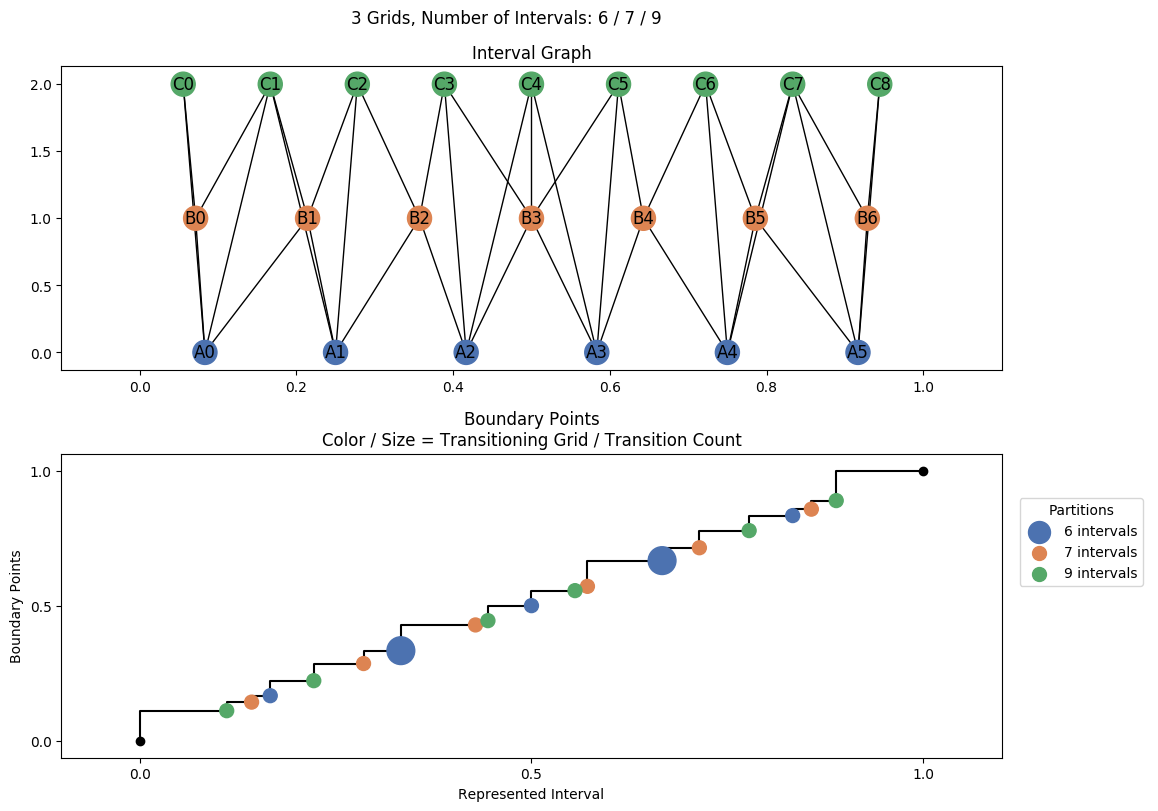 interval graph 03 grids bins 06 07 09