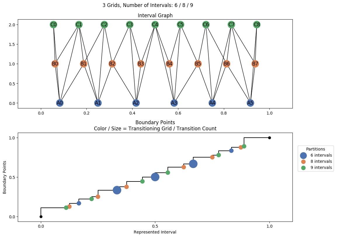 interval graph 03 grids bins 06 08 09