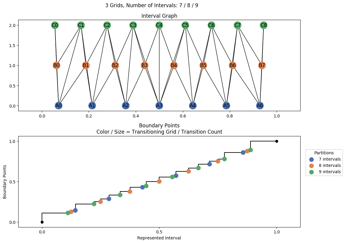 interval graph 03 grids bins 07 08 09