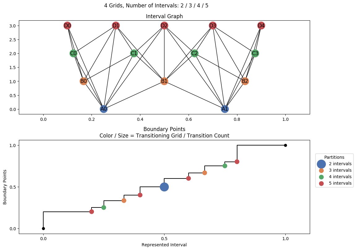 interval graph 04 grids bins 02 03 04 05