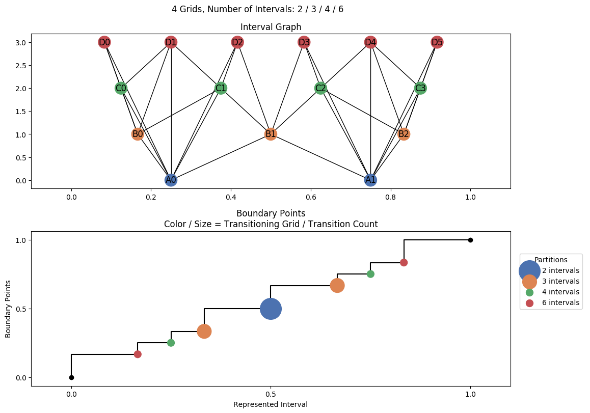 interval graph 04 grids bins 02 03 04 06