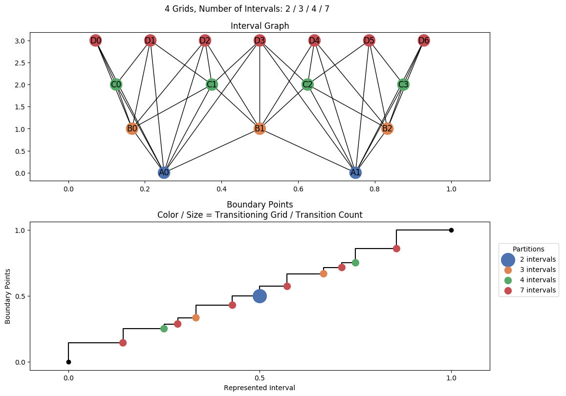 interval graph 04 grids bins 02 03 04 07