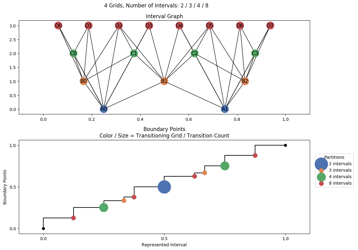 interval graph 04 grids bins 02 03 04 08