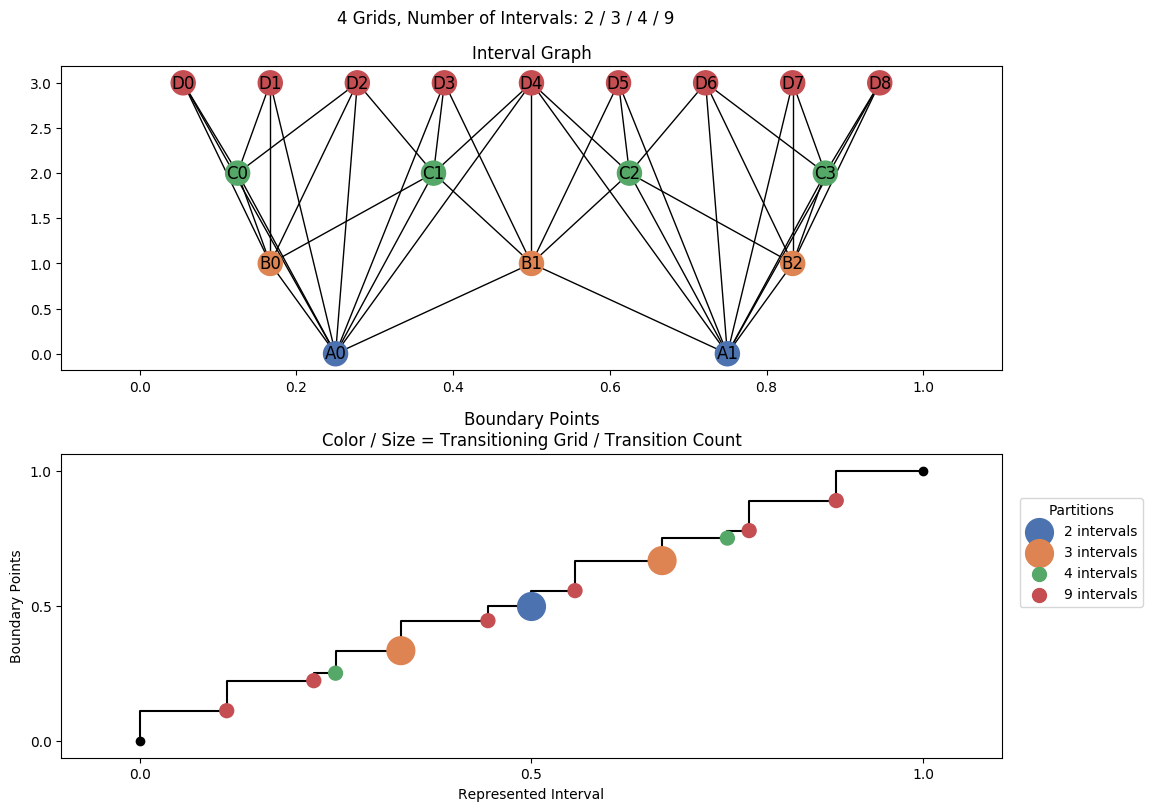 interval graph 04 grids bins 02 03 04 09