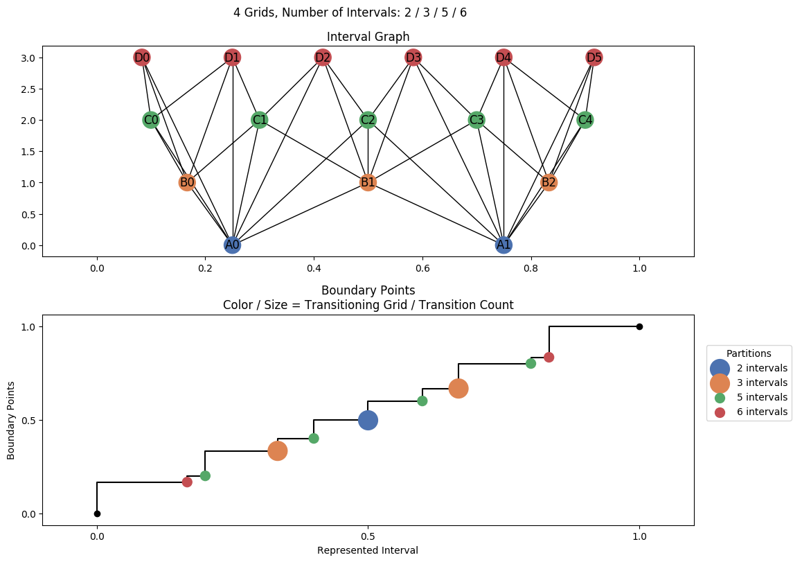 interval graph 04 grids bins 02 03 05 06