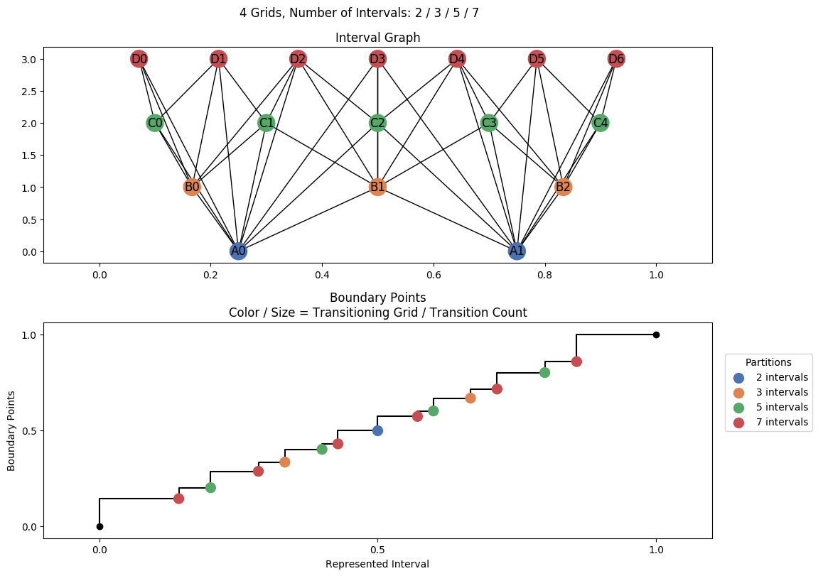 interval graph 04 grids bins 02 03 05 07