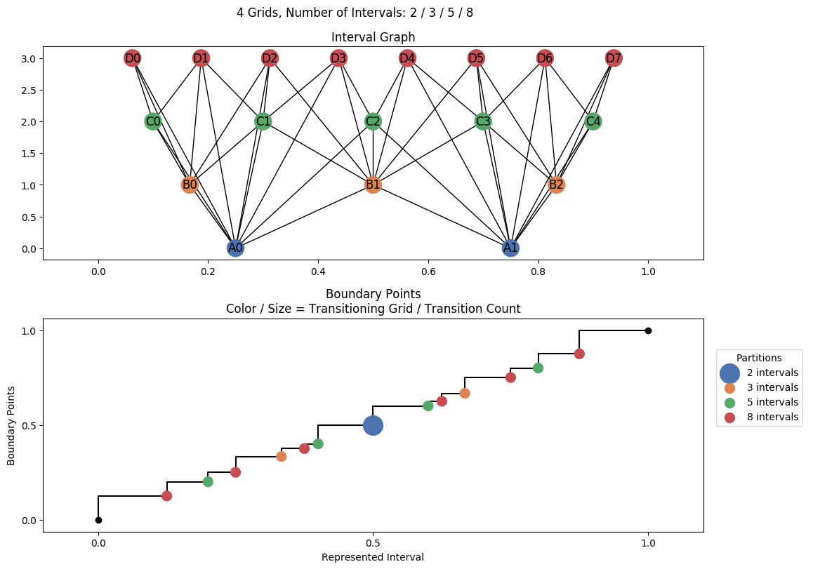 interval graph 04 grids bins 02 03 05 08
