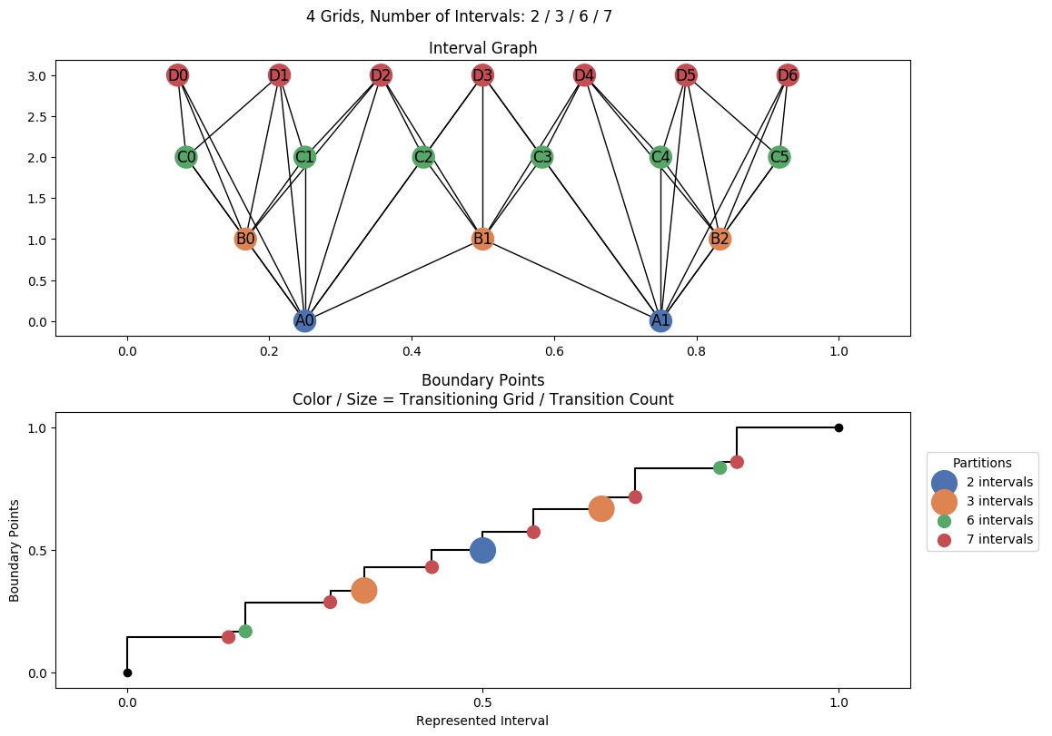 interval graph 04 grids bins 02 03 06 07