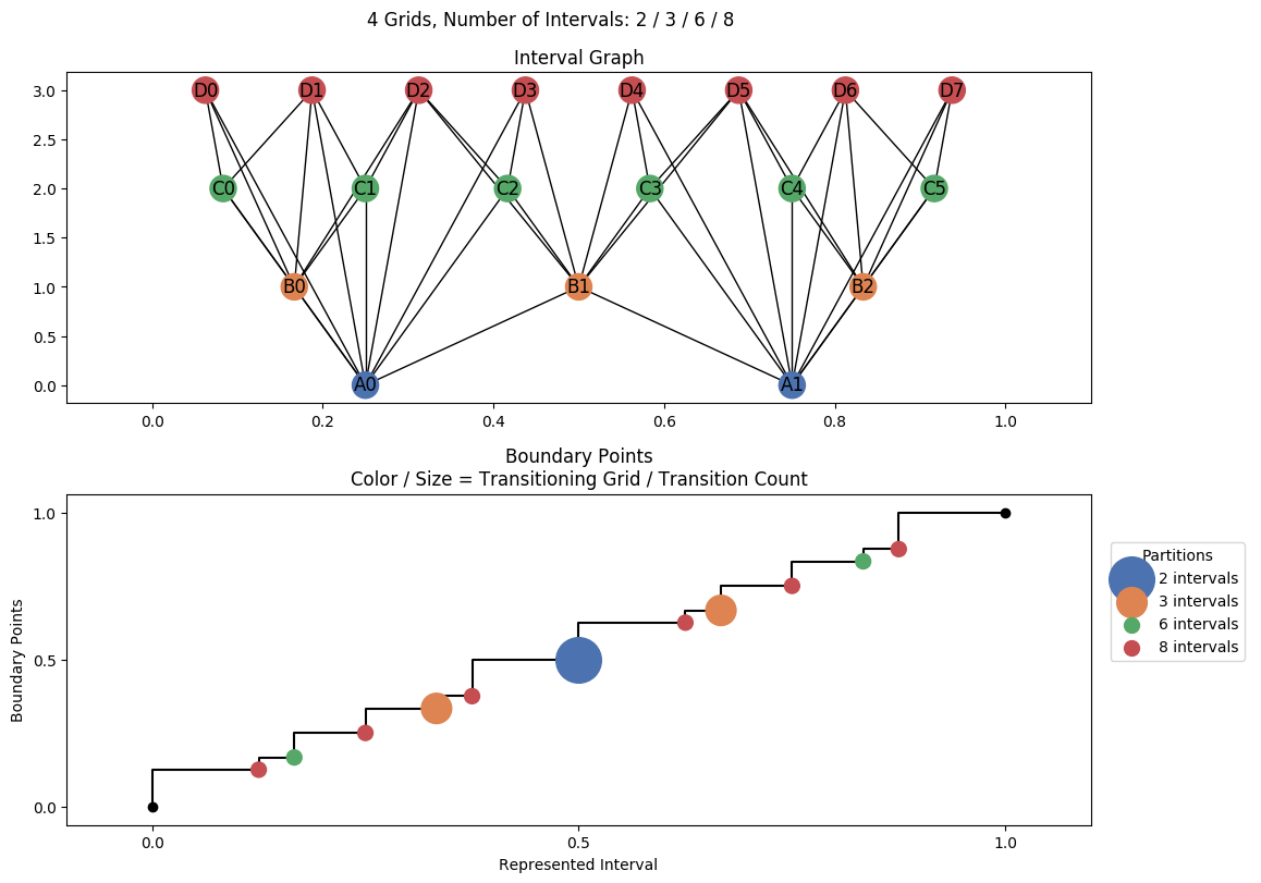 interval graph 04 grids bins 02 03 06 08