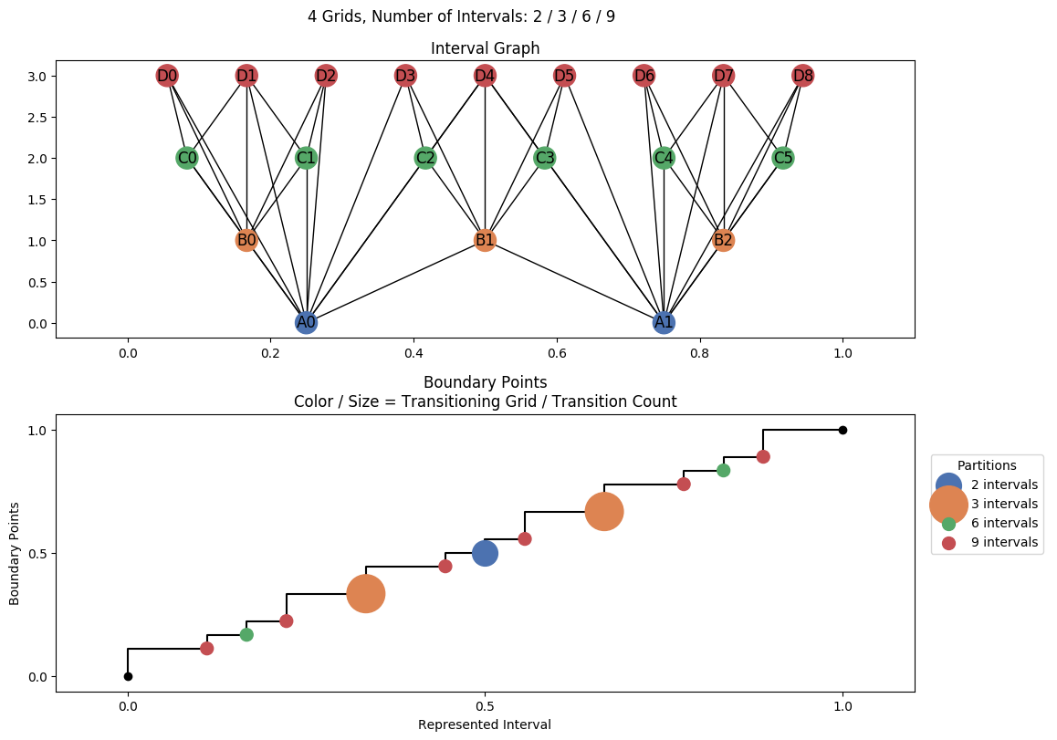 interval graph 04 grids bins 02 03 06 09