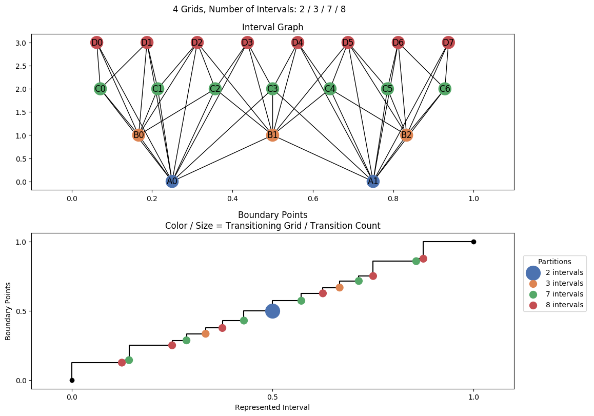 interval graph 04 grids bins 02 03 07 08