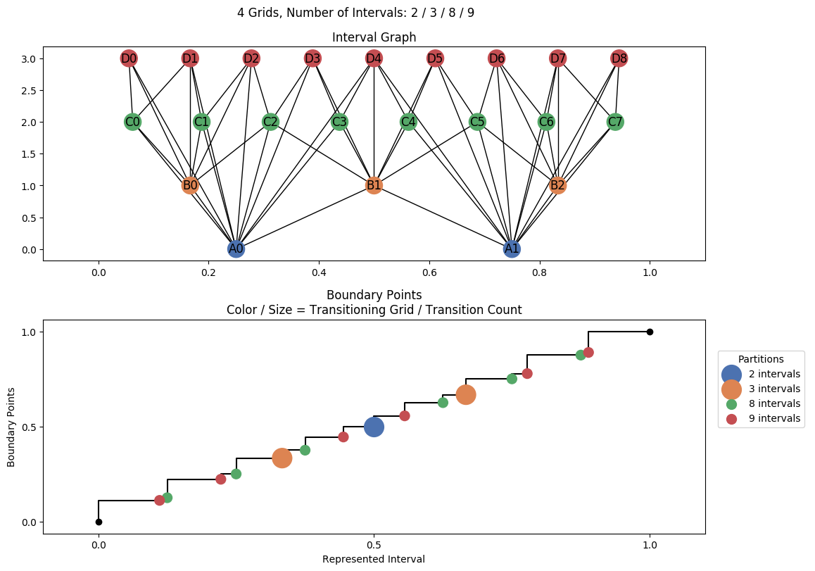 interval graph 04 grids bins 02 03 08 09